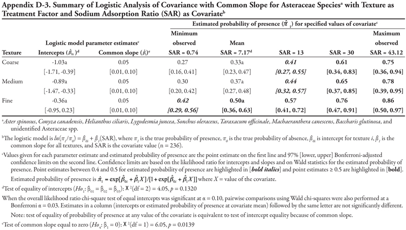 Appendix D3. summary of logistic analysis of covariance with common slope asteraceae species with texture as treatment factor and sodium absorbtion ratio as covariate